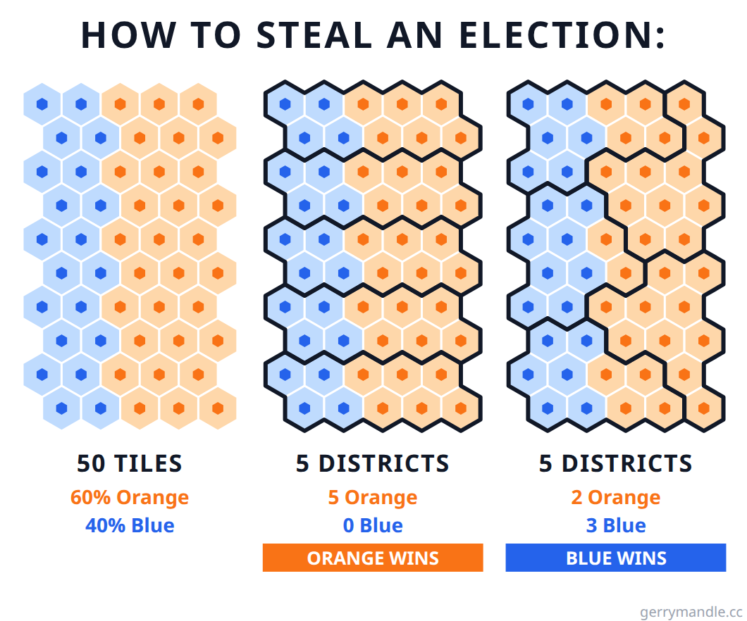 Three-panel illustration: the same 50-tile grid drawn without districts, with a gerrymander where the minority wins 3 of 5 districts, and with fair horizontal bands where the majority wins all 5.