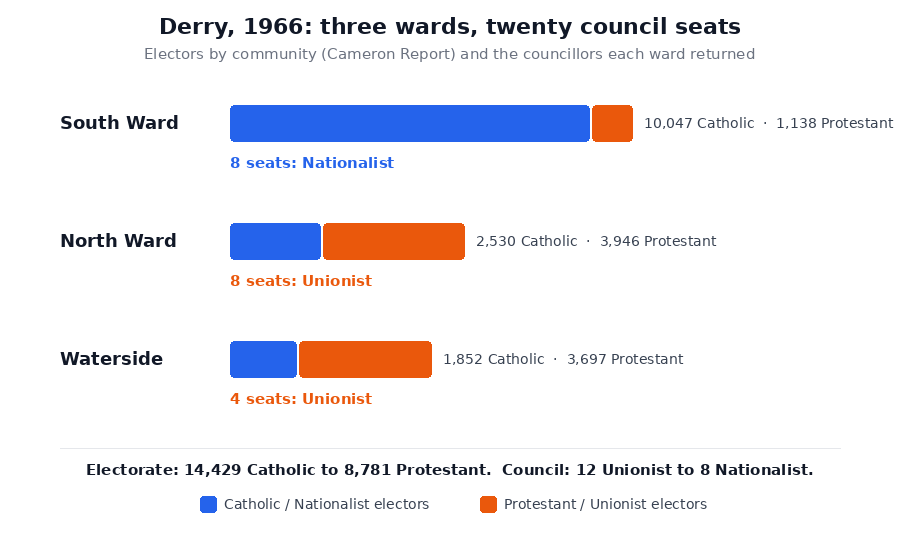Bar chart of the three Derry wards in 1966 with electors by community and the councillors each returned: South Ward 10,047 Catholic to 1,138 Protestant, eight Nationalist seats; North Ward 2,530 to 3,946, eight Unionist seats; Waterside 1,852 to 3,697, four Unionist seats.