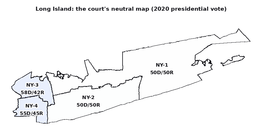 Long Island's four districts under the special master's map, shaded by the 2020 vote: no packing, no cracking, everything close. Maps this balanced are why the island now decides House majorities.