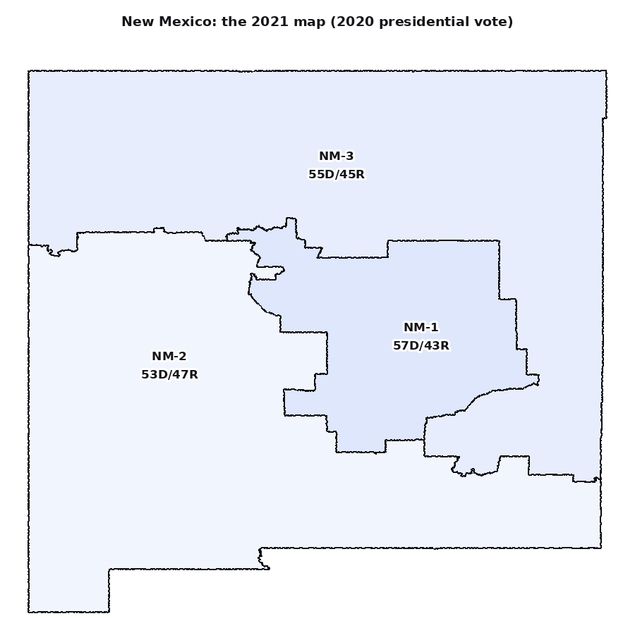 The 2021 map: the southeast's red counties are split up, a slice of blue Albuquerque is pushed south into the 2nd, and all three districts lean Democratic.