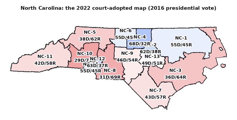 North Carolina's 2022 court-adopted map, shaded by the 2016 presidential vote: fourteen districts, most of them only narrowly red or blue.
