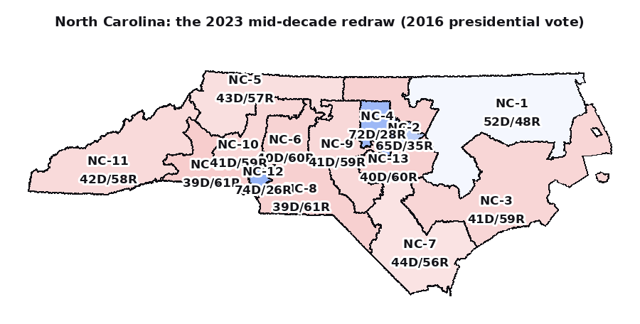 North Carolina's 2023 mid-decade redraw, shaded by the 2016 presidential vote: blue voters packed into a few lopsided districts, the rest of the map safely red.