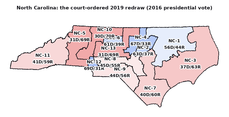 The court-supervised 2019 redraw of the same state: five seats lean blue, eight red. Fairer, though still tilted.