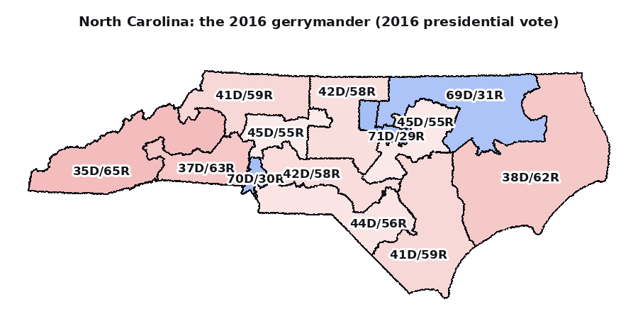 The 2016 map, shaded by the 2016 vote: three blue districts packed near 70 percent Democratic, ten leaning red. Ten of thirteen seats from half the vote.