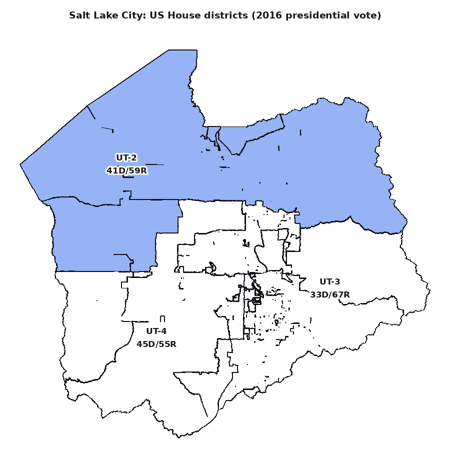 Three districts split Salt Lake County (2016 vote). Blue-ish inside the county, yet every label is red: each seat runs into countryside that outvotes the city.